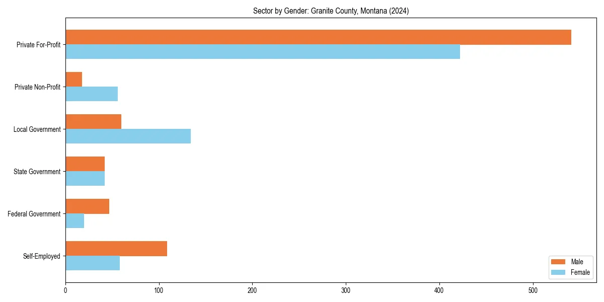 Employment sector breakdown by gender in 