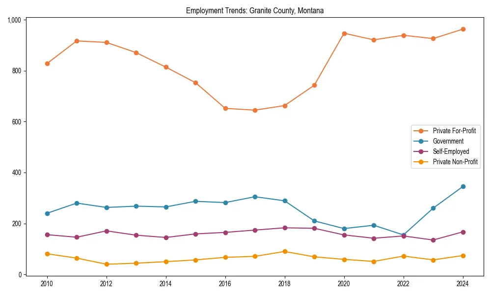 Long-term employment trends in 