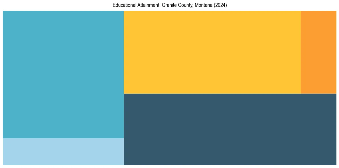 Education Treemap for  in 2024