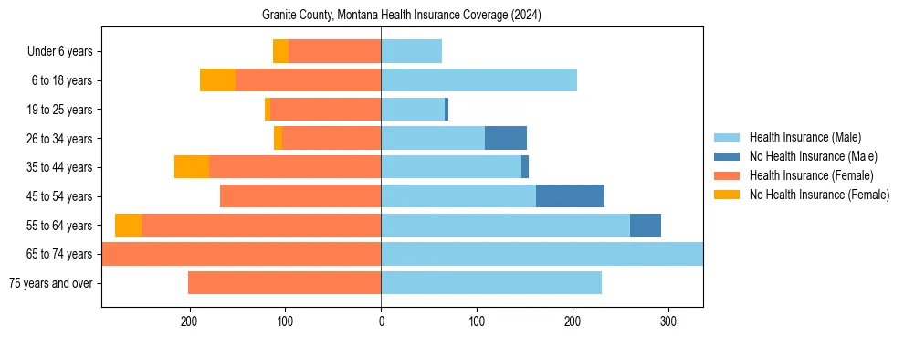 Health insurance pyramid for Granite County, Montana
