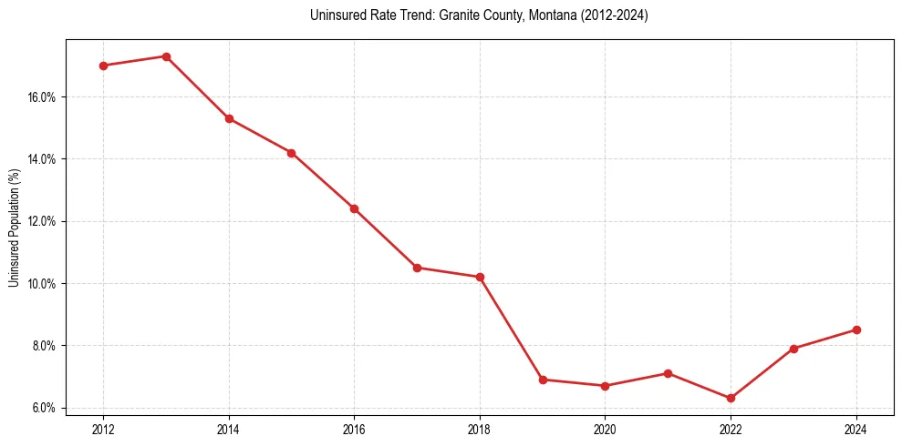 Uninsured trend chart for Granite County, Montana