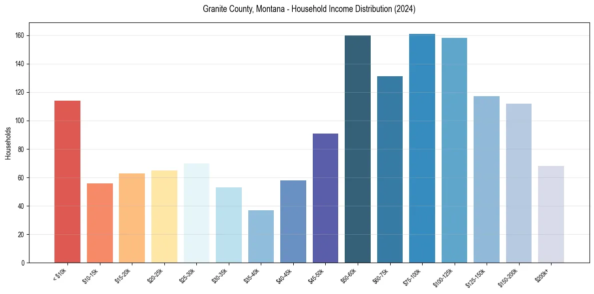 Income Distribution for 
