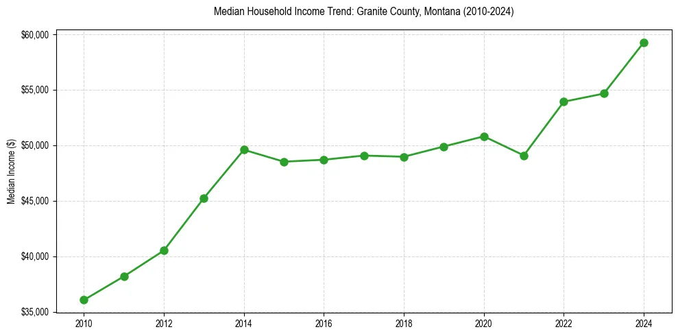 Income trend for 