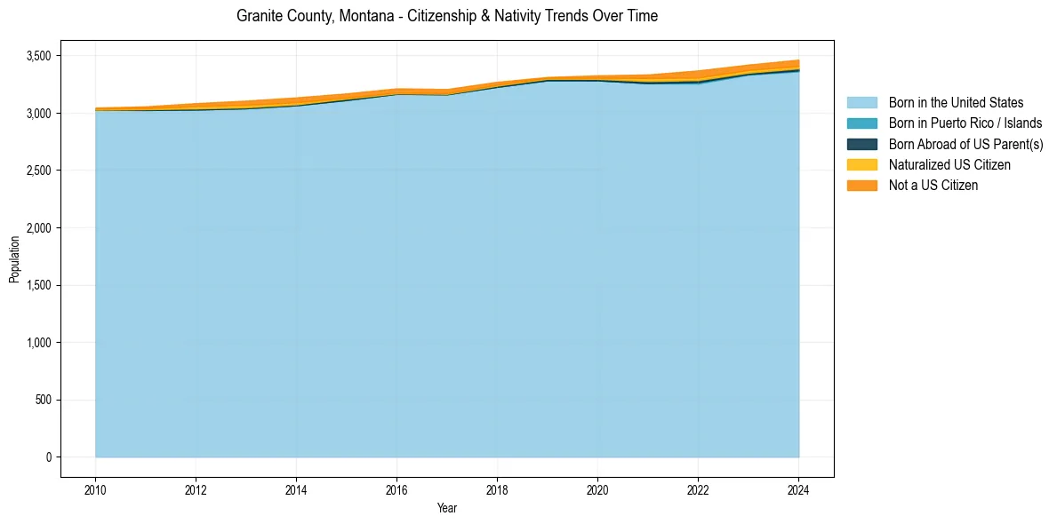 Historical nativity trends for 