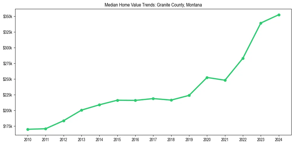 Median property value trends in 