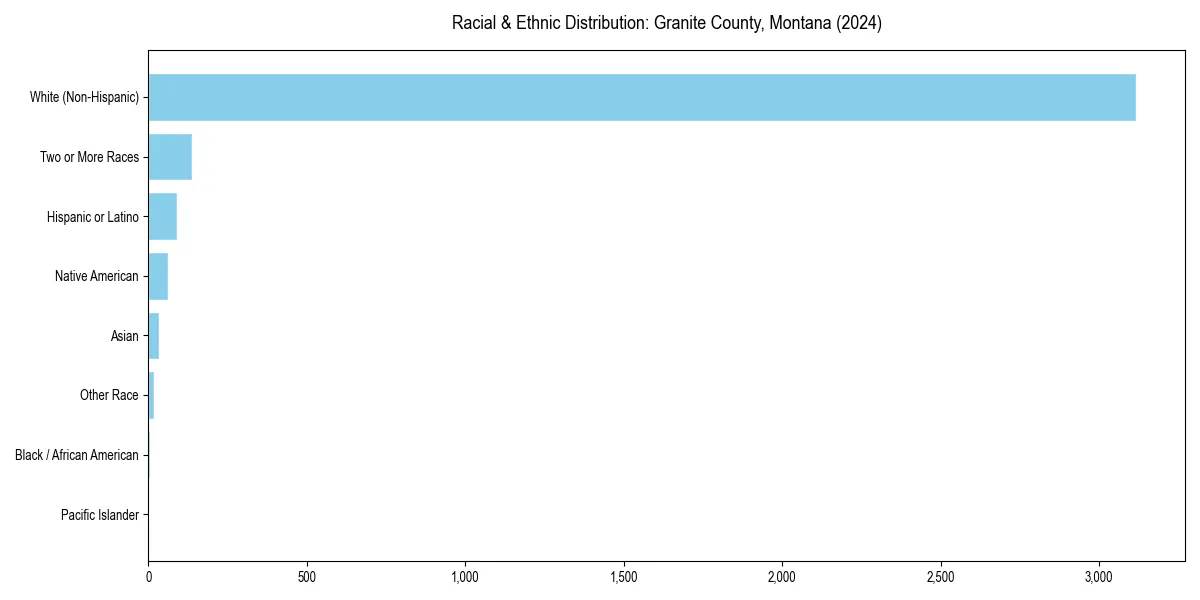 Bar chart showing racial distribution in  for 2024