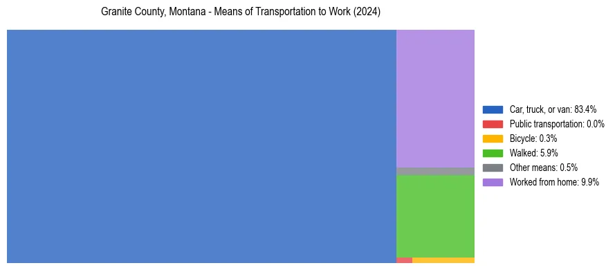 Commute modes in Granite County, Montana