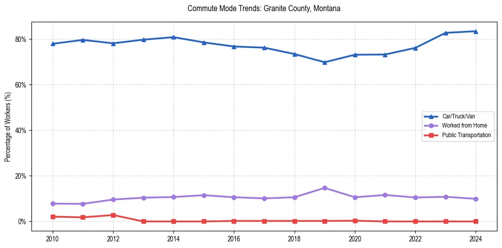 Transportation trends in Granite County, Montana