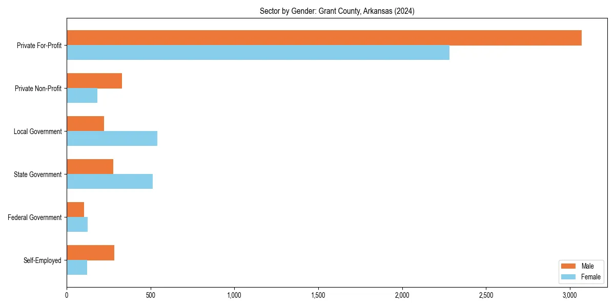 Employment sector breakdown by gender in 