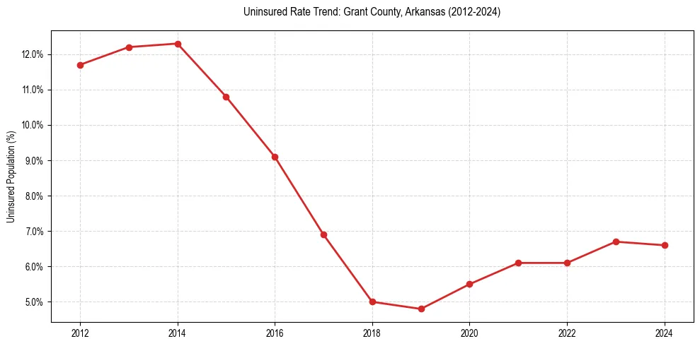 Uninsured trend chart for Grant County, Arkansas