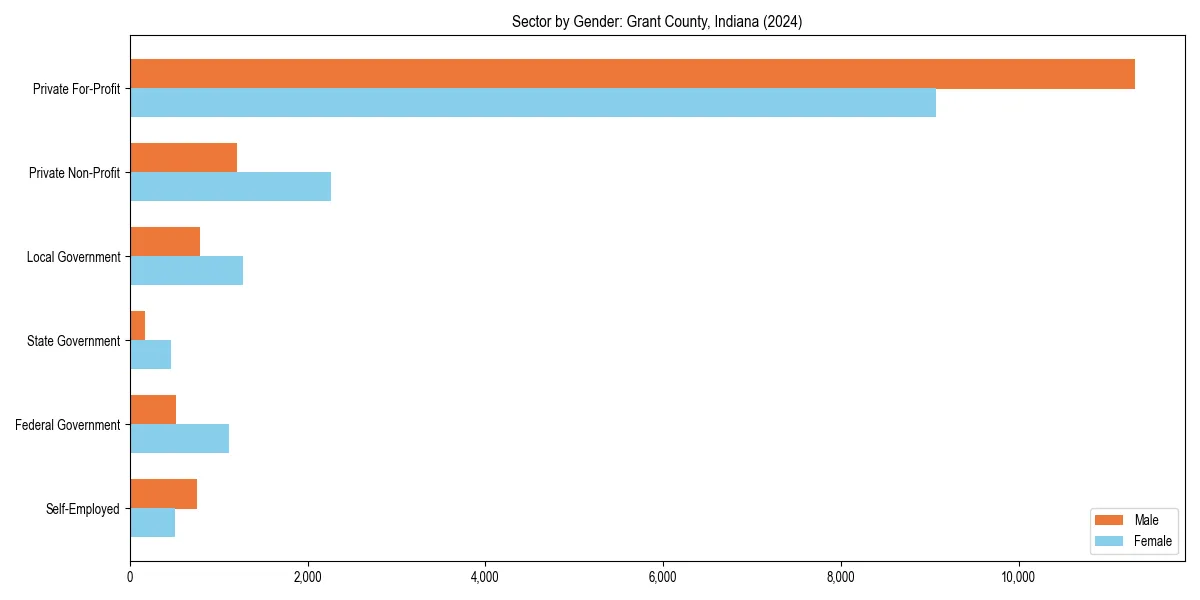 Employment sector breakdown by gender in 