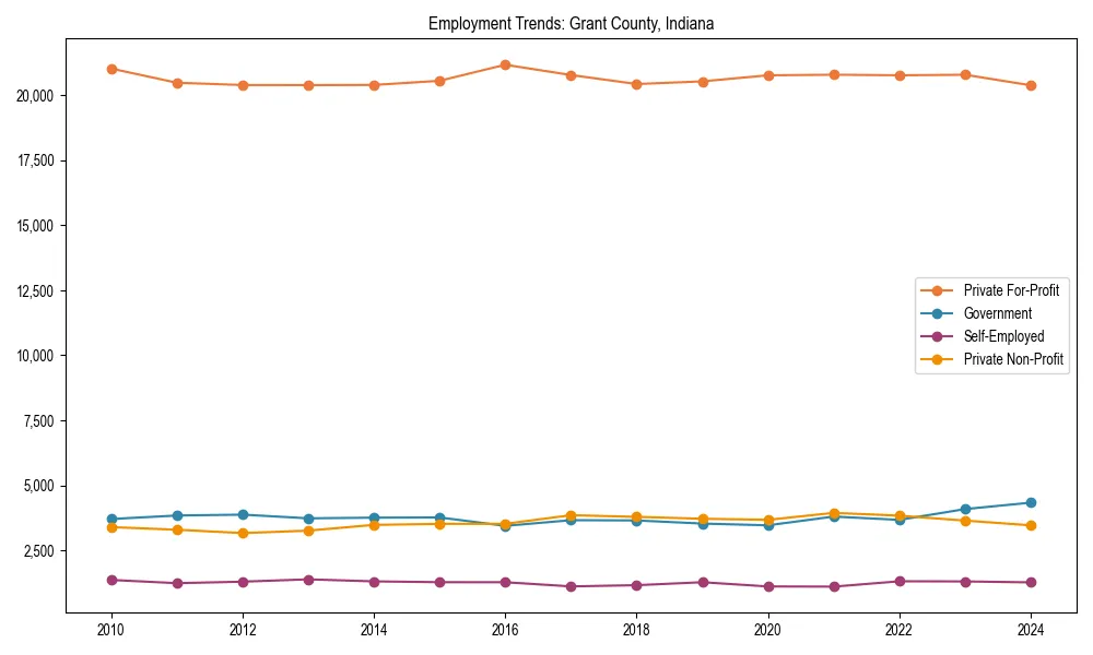 Long-term employment trends in 