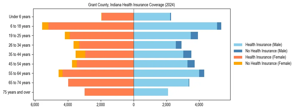 Health insurance pyramid for Grant County, Indiana