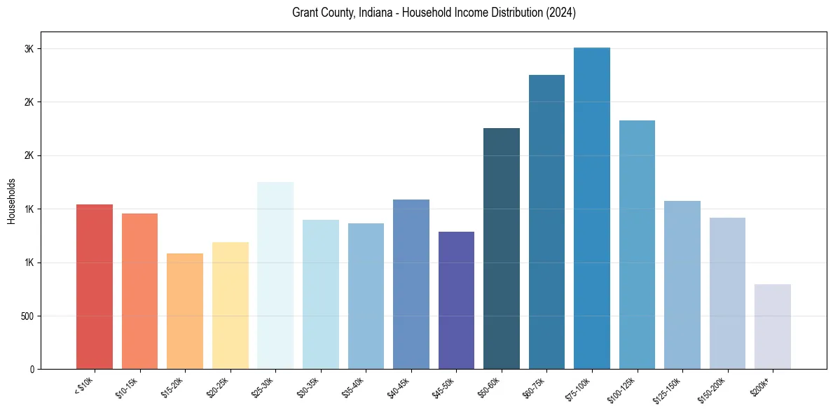 Income Distribution for 