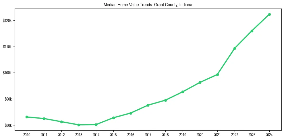 Median property value trends in 