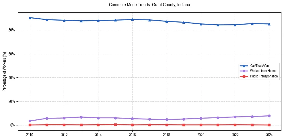 Transportation trends in Grant County, Indiana