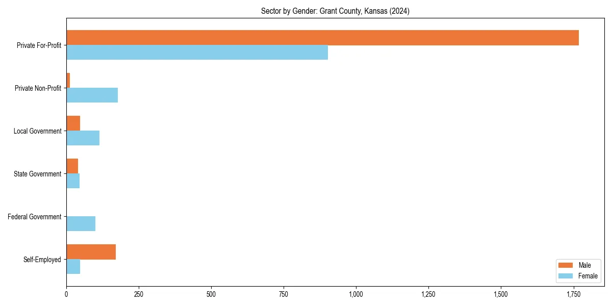 Employment sector breakdown by gender in 