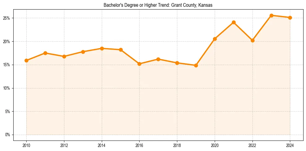 Trend chart showing bachelor degree growth in 