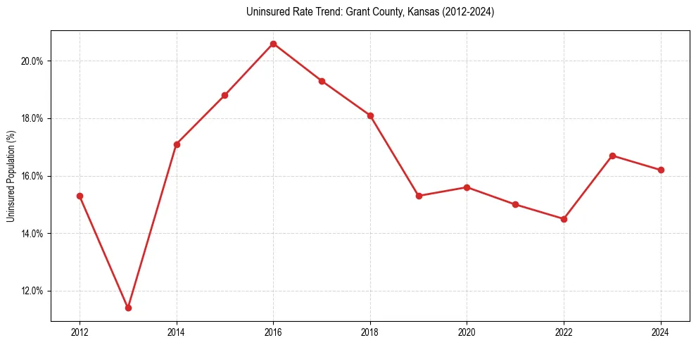Uninsured trend chart for Grant County, Kansas