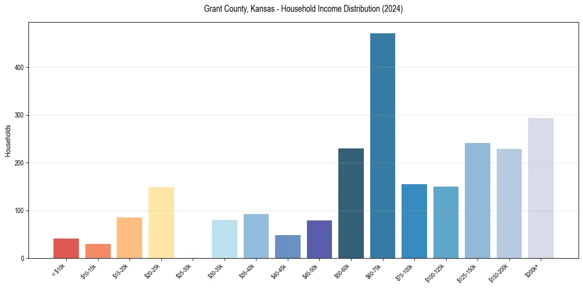 Income Distribution for 