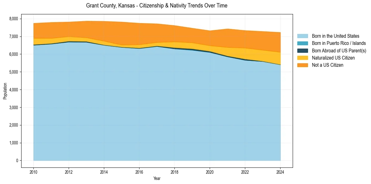 Historical nativity trends for 