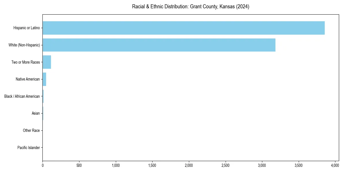 Bar chart showing racial distribution in  for 2024