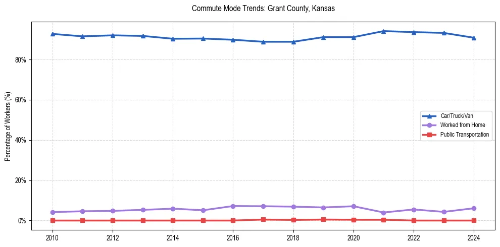 Transportation trends in Grant County, Kansas