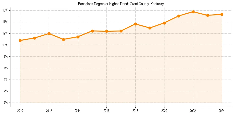 Trend chart showing bachelor degree growth in 