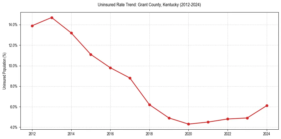 Uninsured trend chart for Grant County, Kentucky