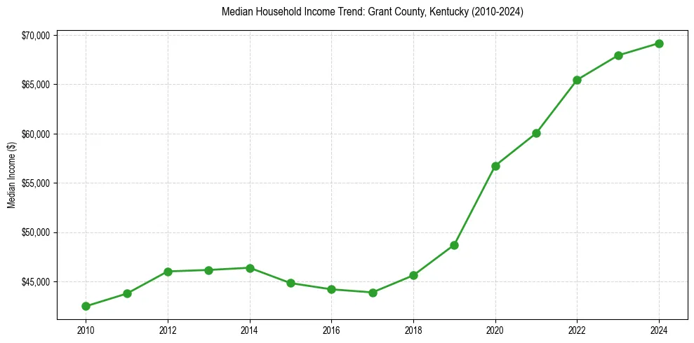 Income trend for 