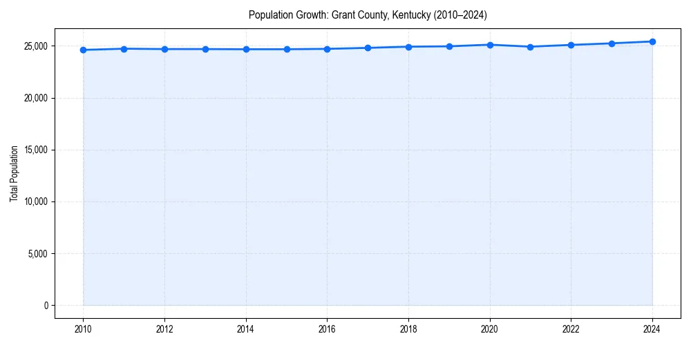 Population trends in 