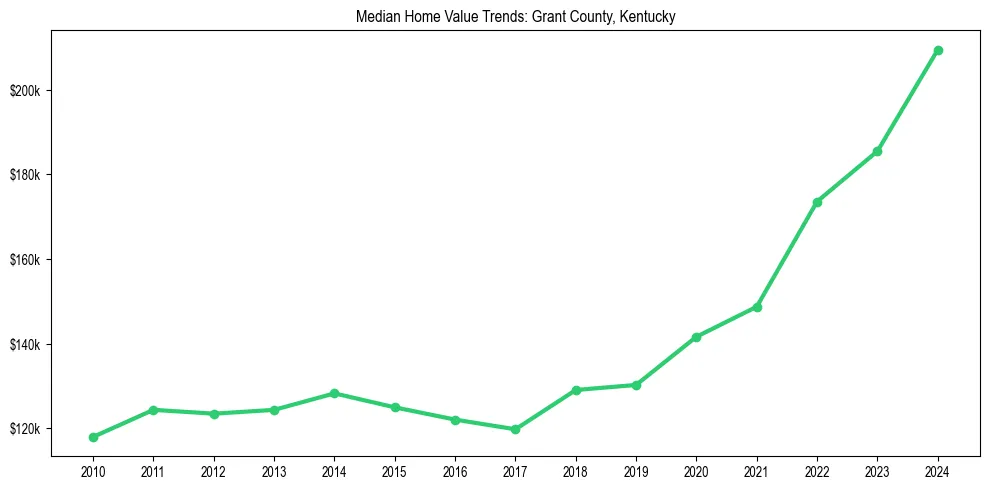 Median property value trends in 