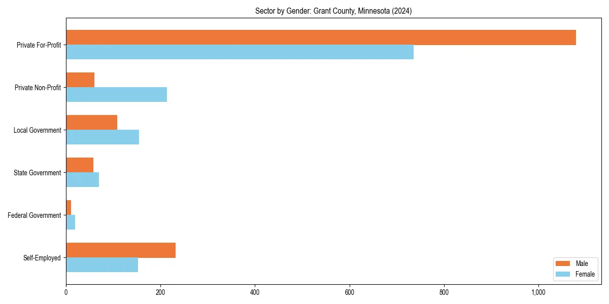 Employment sector breakdown by gender in 