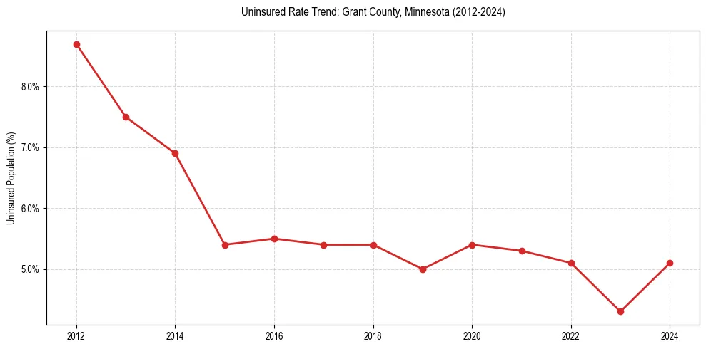 Uninsured trend chart for Grant County, Minnesota