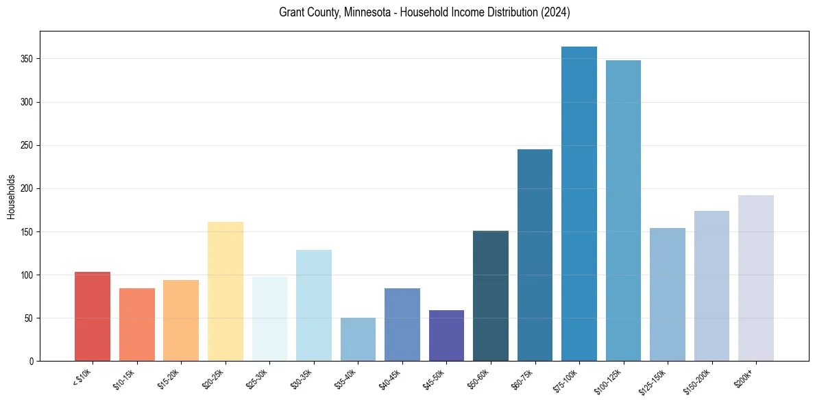 Income Distribution for 