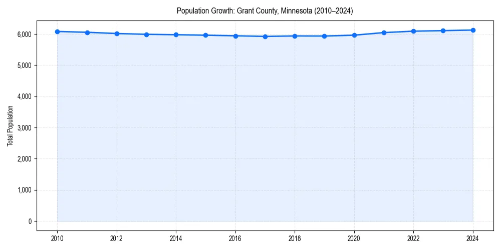 Population trends in 
