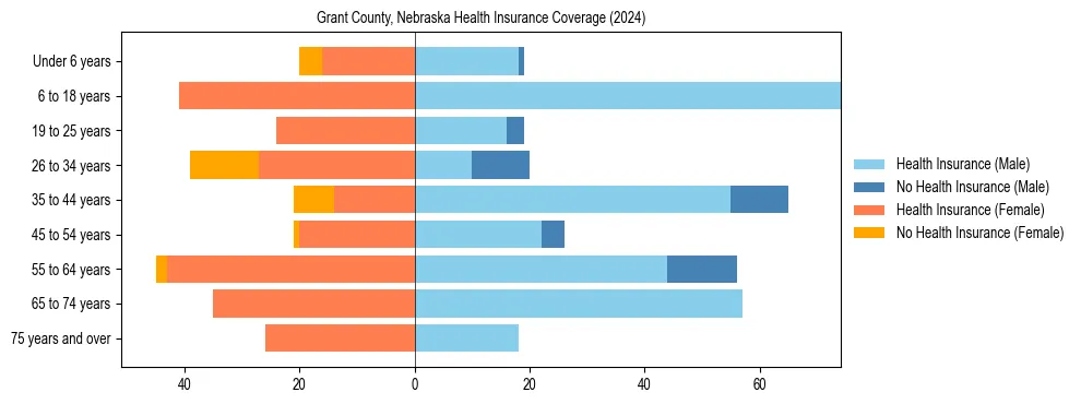 Health insurance pyramid for Grant County, Nebraska