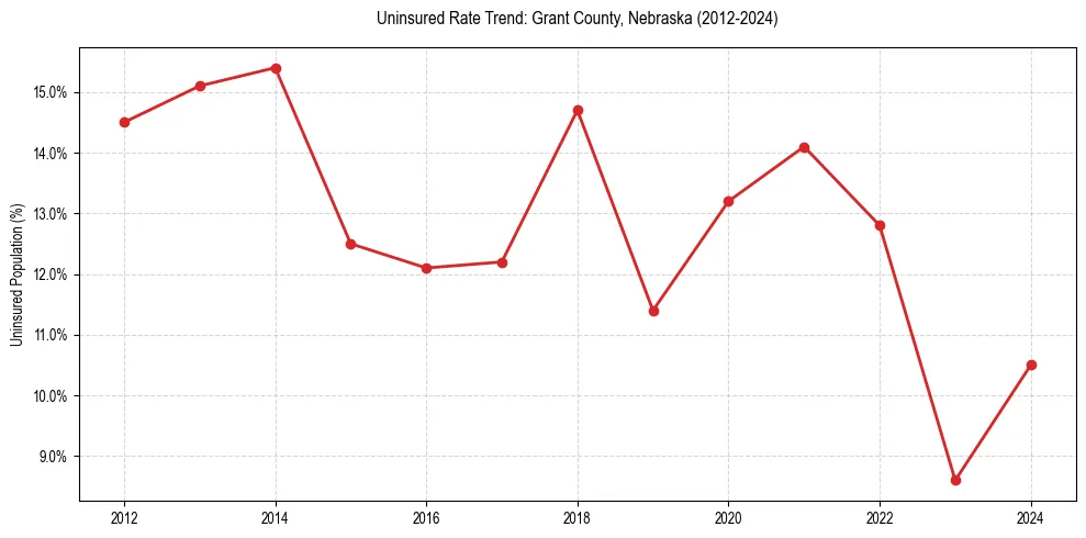 Uninsured trend chart for Grant County, Nebraska