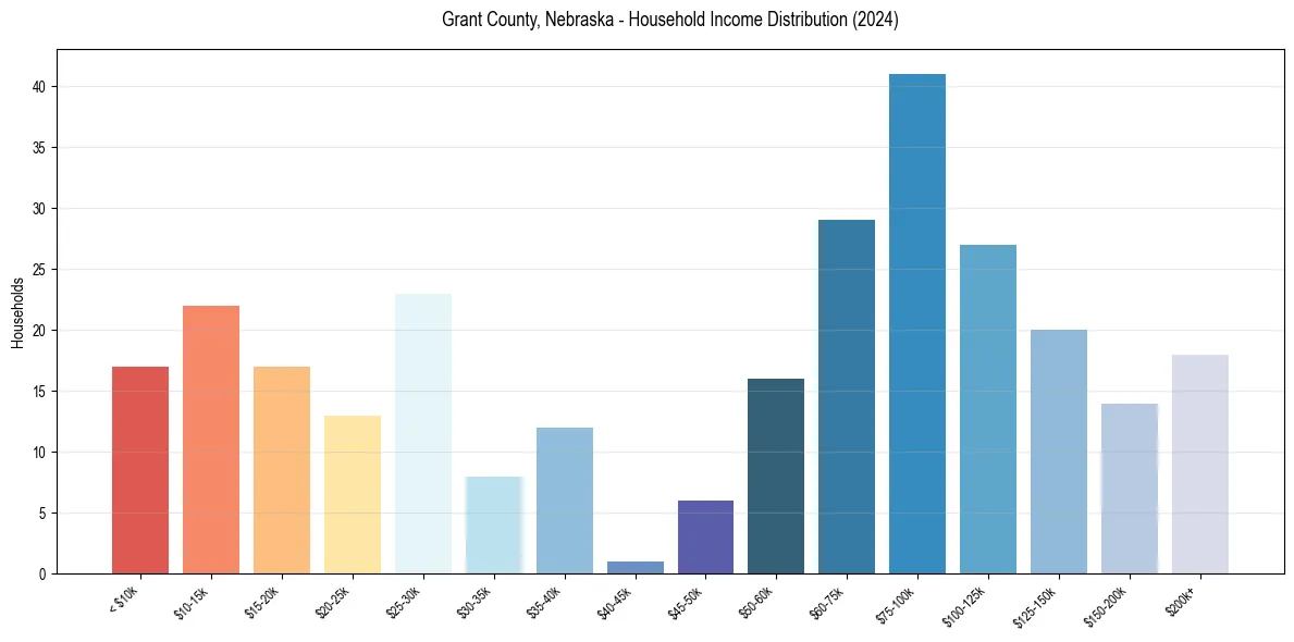 Income Distribution for 
