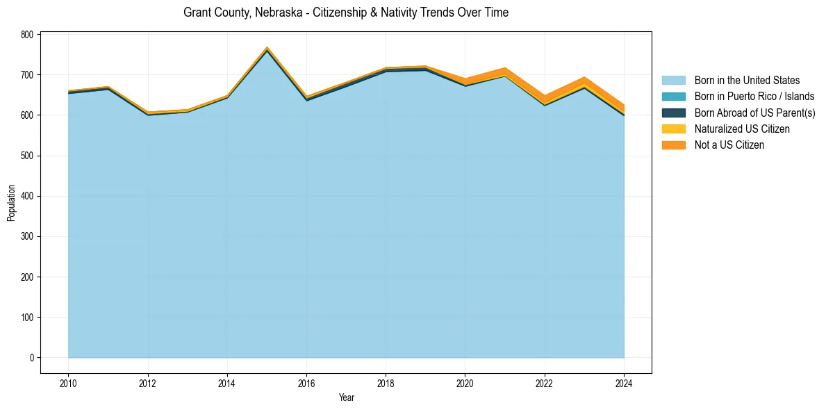 Historical nativity trends for 