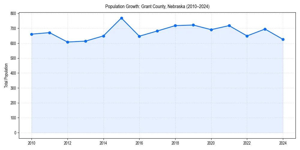 Population trends in 