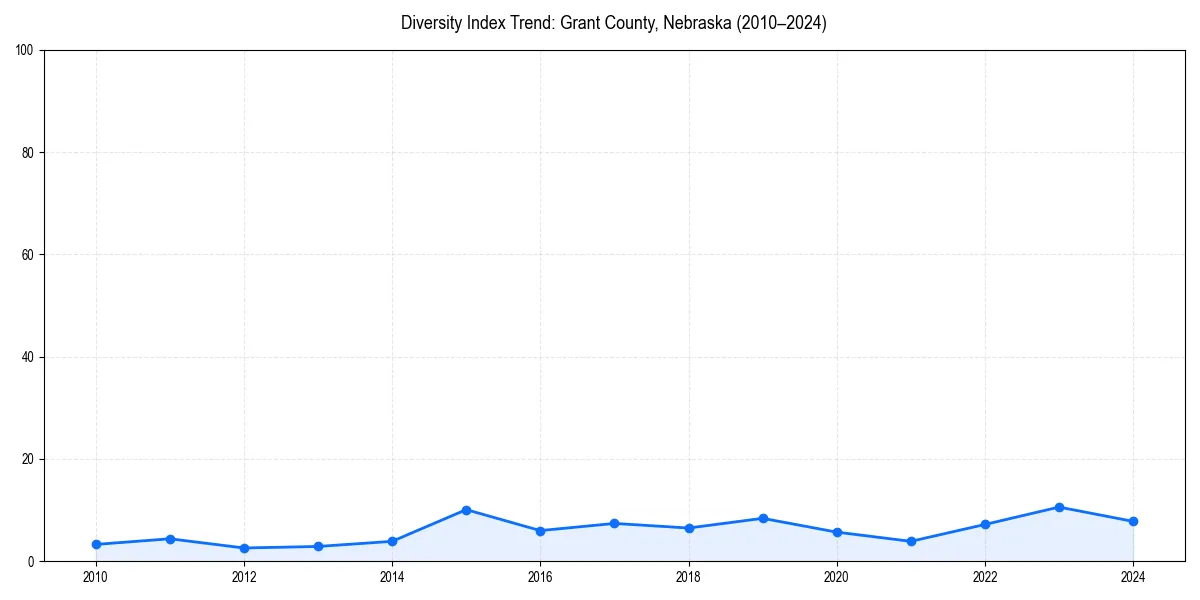 Line chart showing diversity index trends for 