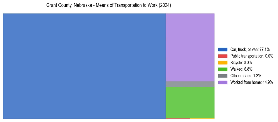 Commute modes in Grant County, Nebraska