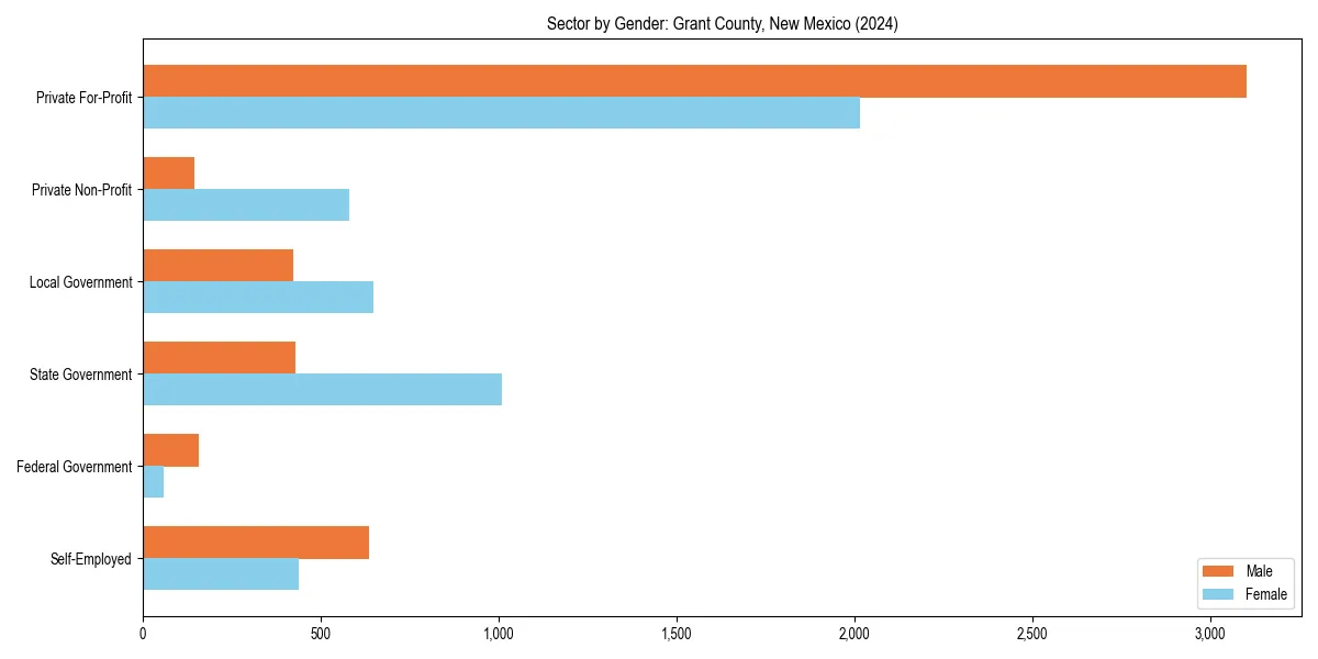 Employment sector breakdown by gender in 