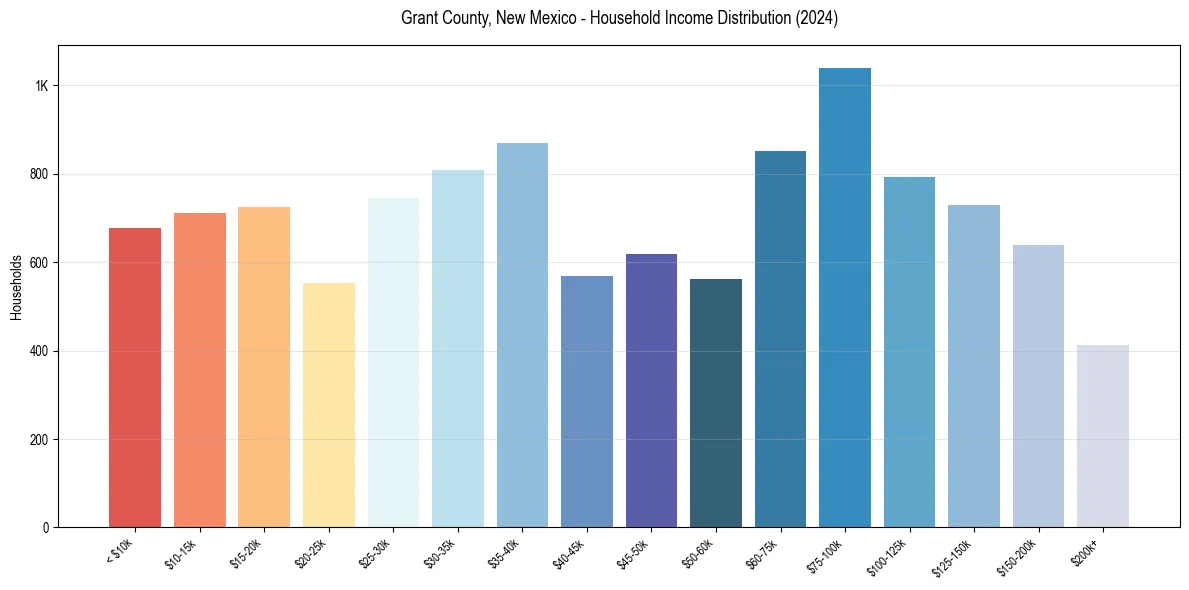 Income Distribution for 