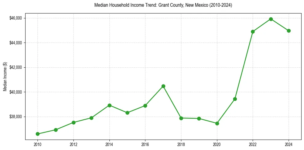 Income trend for 