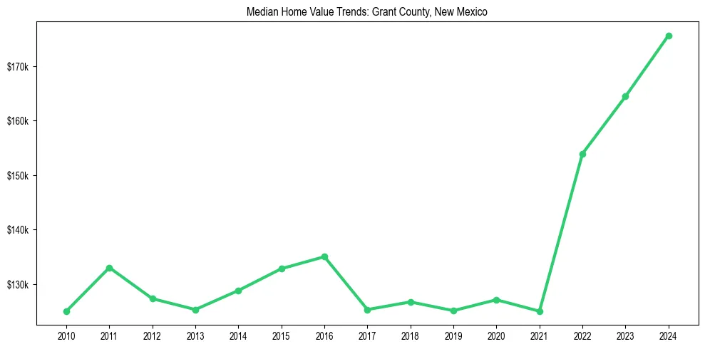 Median property value trends in 