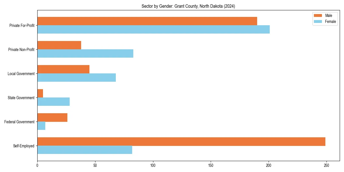 Employment sector breakdown by gender in 