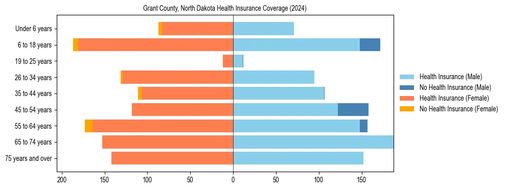 Health insurance pyramid for Grant County, North Dakota