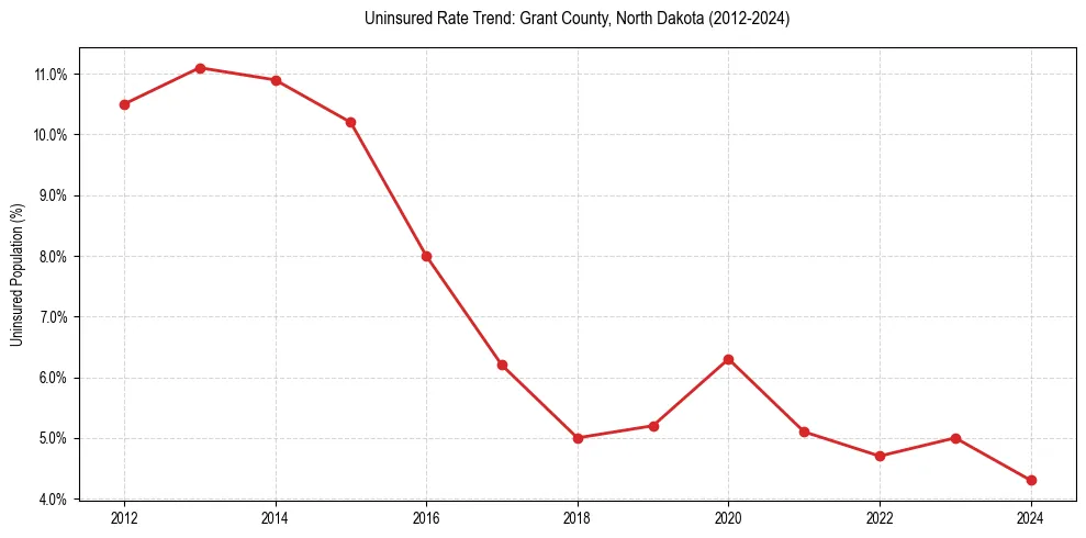 Uninsured trend chart for Grant County, North Dakota
